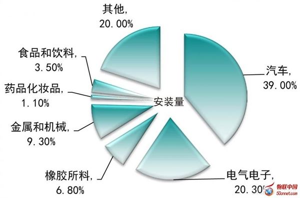 【深度解析】中国工业机器人跨越式发展下的三大困难